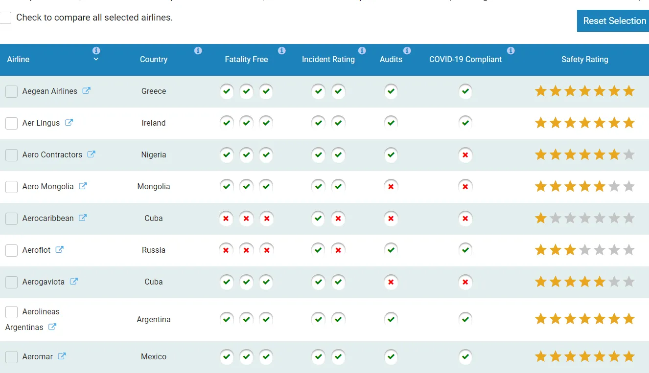 AirlineRatings.com rates serious incidents in global first