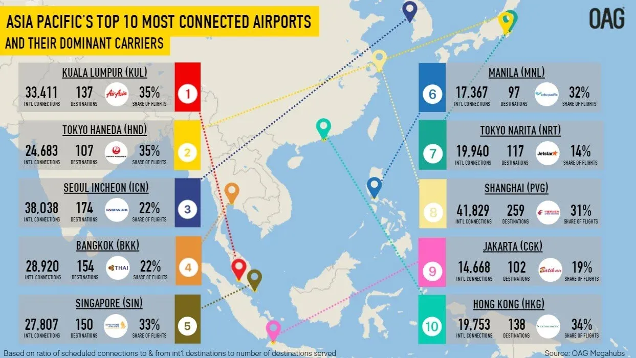 Asia's Megahubs For 2024